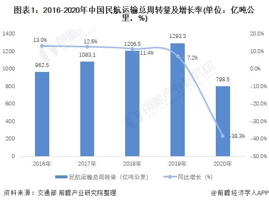 图表1:2016-2020年中国民航运输总周转量及增长率(单位:亿吨公里,%)