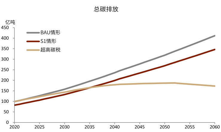 基于碳核算的GDP(2)