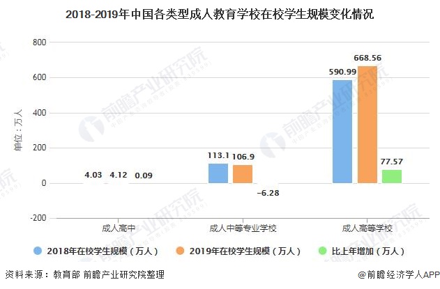 2018-2019年中国各类型成人教育学校在校学生规模变化情况