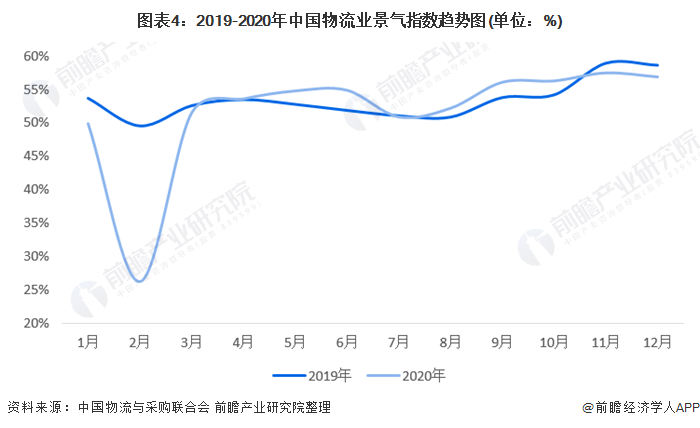 图表4:2019-2020年中国物流业景气指数趋势图(单位：%)