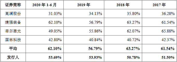 9可比上市公司毛利率