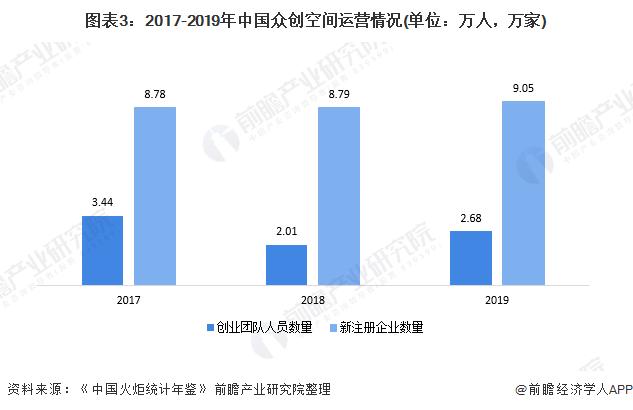 图表3:2017-2019年中国众创空间运营情况(单位：万人，万家)