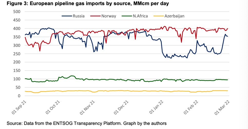 2021年四季度以来，欧洲不同来源的管道气进口量，蓝色代表俄气，红色代表挪威天然气，绿色代表北非天然气，黄色代表阿塞拜疆天然气。如图所示，来自挪威、北非和阿塞拜疆的管道气相对稳定，意味着满负荷运行。2月底，进口俄气出现了急剧增长。来源：牛津能源研究所