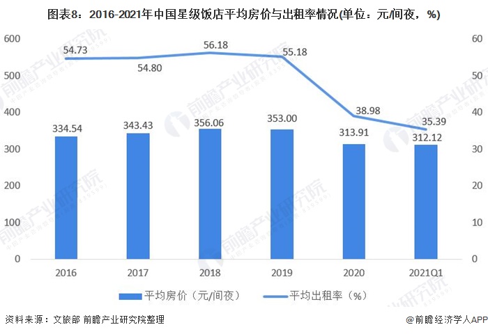 Chart 8: 2016-2021 China's star-rated hotel average room price and occupancy rate (unit: yuan / room night, %)