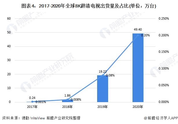 图表4:2017-2020年全球8K超清电视出货量及占比(单位：万台)