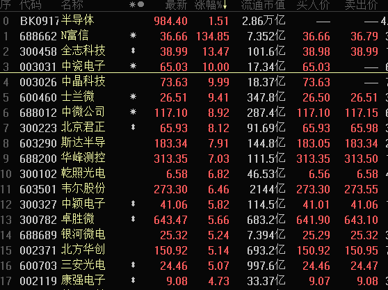财经快讯：芯片股集体飙涨 行业龙头刚刚发布利好