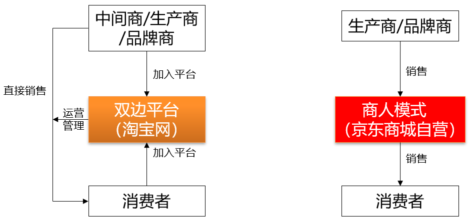 电商巨头们的二十年两种飞轮的较量上