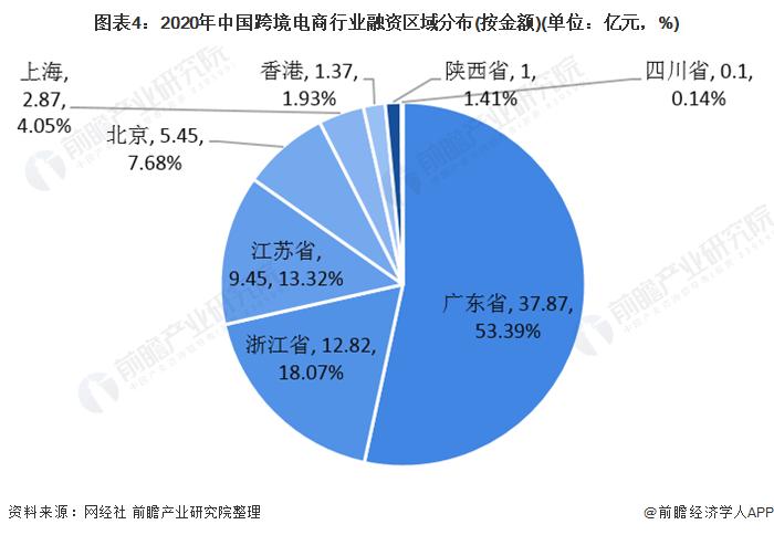 图表4:2020年中国跨境电商行业融资区域分布(按金额)(单位：亿元，%)