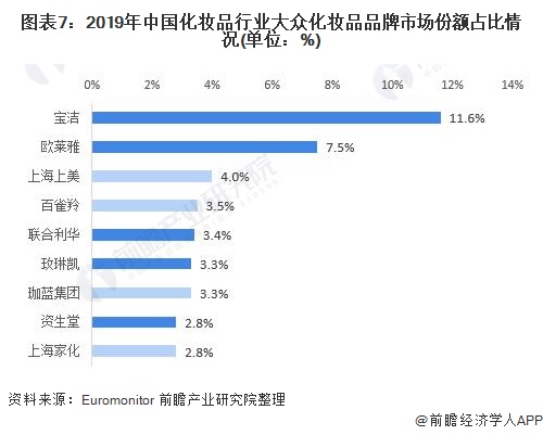 图表7:2019年中国化妆品行业大众化妆品品牌市场份额占比情况(单位：%)