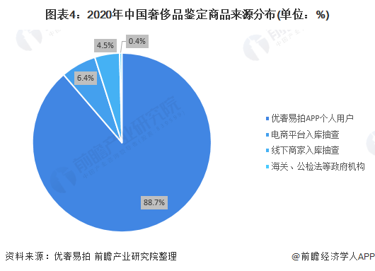 图表4:2020年中国奢侈品鉴定商品来源分布(单位：%)