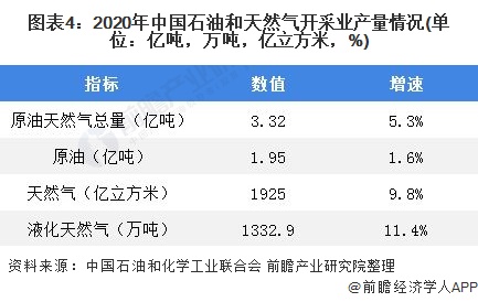 图表4:2020年中国石油和天然气开采业产量情况(单位：亿吨，万吨，亿立方米，%)