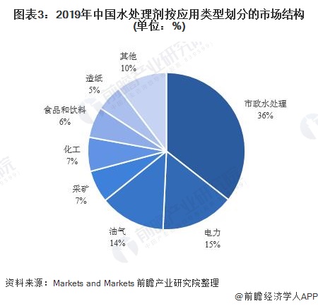 图表3:2019年中国水处理剂按应用类型划分的市场结构(单位：%)