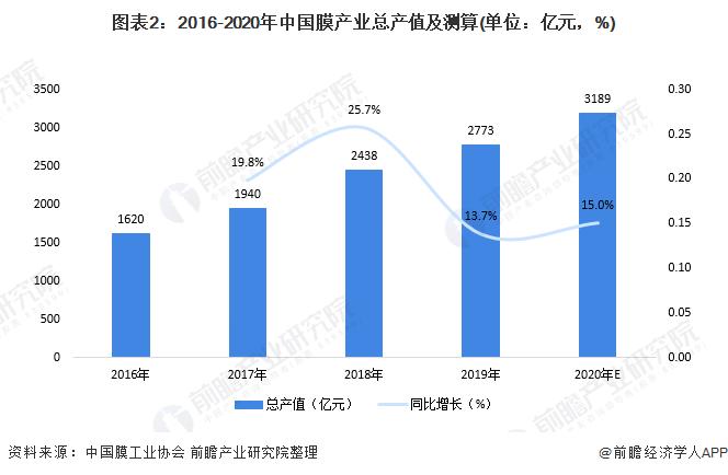 图表2:2016-2020年中国膜产业总产值及测算(单位：亿元，%)