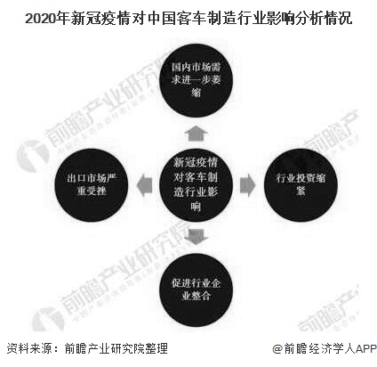 2020年新冠疫情对中国客车制造行业影响分析情况