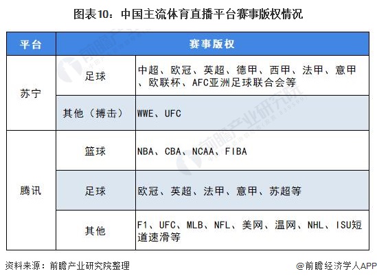 图表10:中国主流体育直播平台赛事版权情况