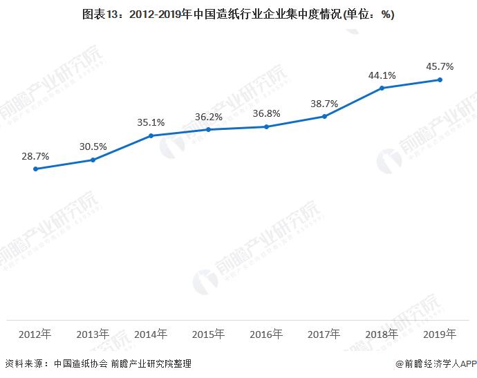 图表13:2012-2019年中国造纸行业企业集中度情况(单位：%)