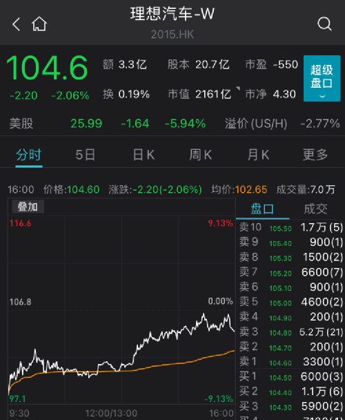 理想汽车-W拉升逾9% 中银国际给予目标价140港元