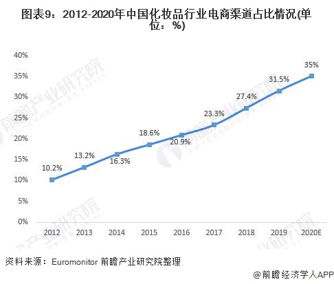 图表9:2012-2020年中国化妆品行业电商渠道占比情况(单位：%)