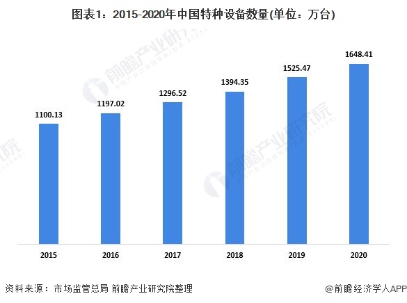 图表1:2015-2020年中国特种设备数量(单位：万台)