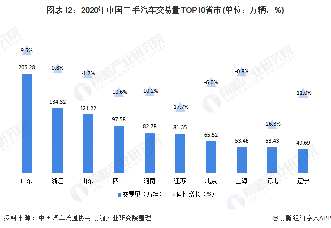 图表12:2020年中国二手汽车交易量TOP10省市(单位：万辆，%)