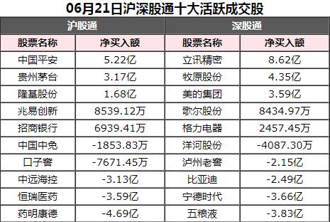 北向资金今日净卖出20亿 净卖出药明康德4.69亿、五粮液3.83亿