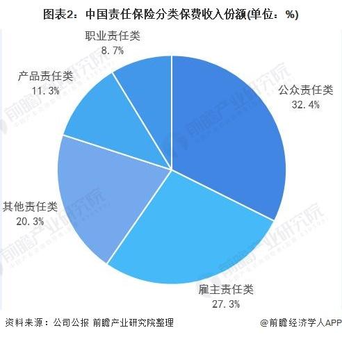 图表2:中国责任保险分类保费收入份额(单位：%)