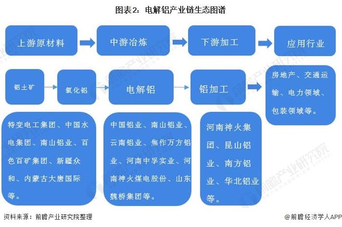 图表2:电解铝产业链生态图谱