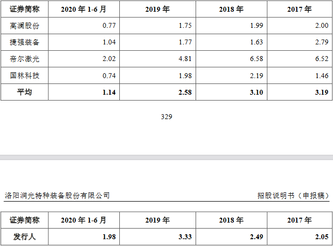 12应收账款周转率