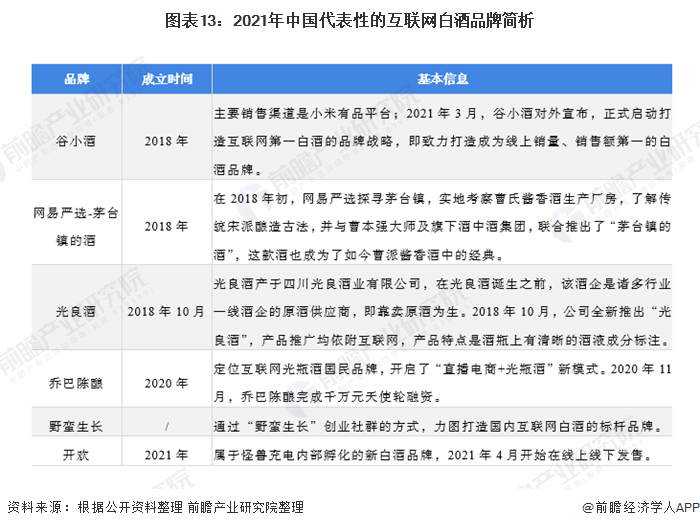 图表13:2021年中国代表性的互联网白酒品牌简析