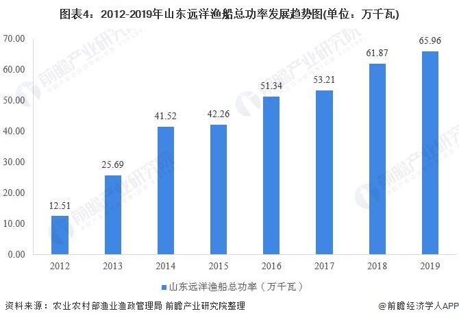 图表4:2012-2019年山东远洋渔船总功率发展趋势图(单位：万千瓦)