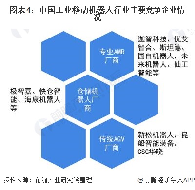 图表4:中国工业移动机器人行业主要竞争企业情况