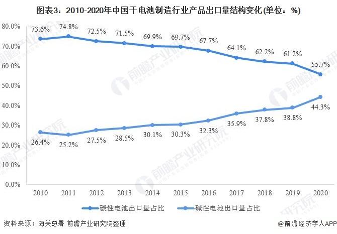 图表3:2010-2020年中国干电池制造行业产品出口量结构变化(单位：%)