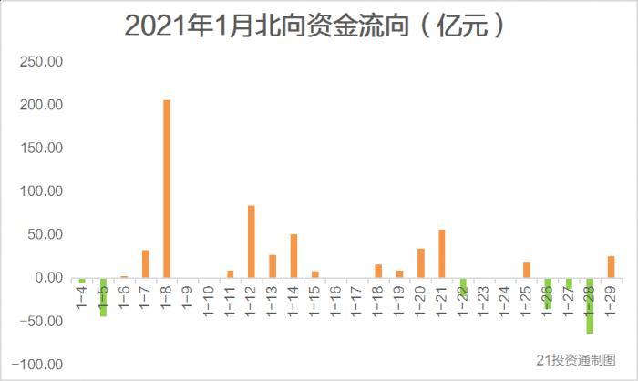 白酒股被聪明钱抛弃？37亿北向资金出逃万亿龙头（附股）