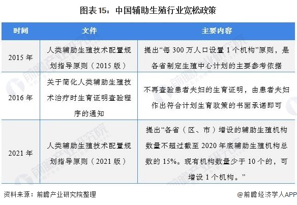 图表15:中国辅助生殖行业宽松政策