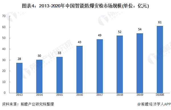 图表4:2013-2020年中国智能防爆安检市场规模(单位：亿元)