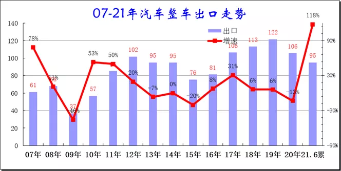 崔东树 21年1 6月中国汽车出口95万台同比增长118 东方财富网