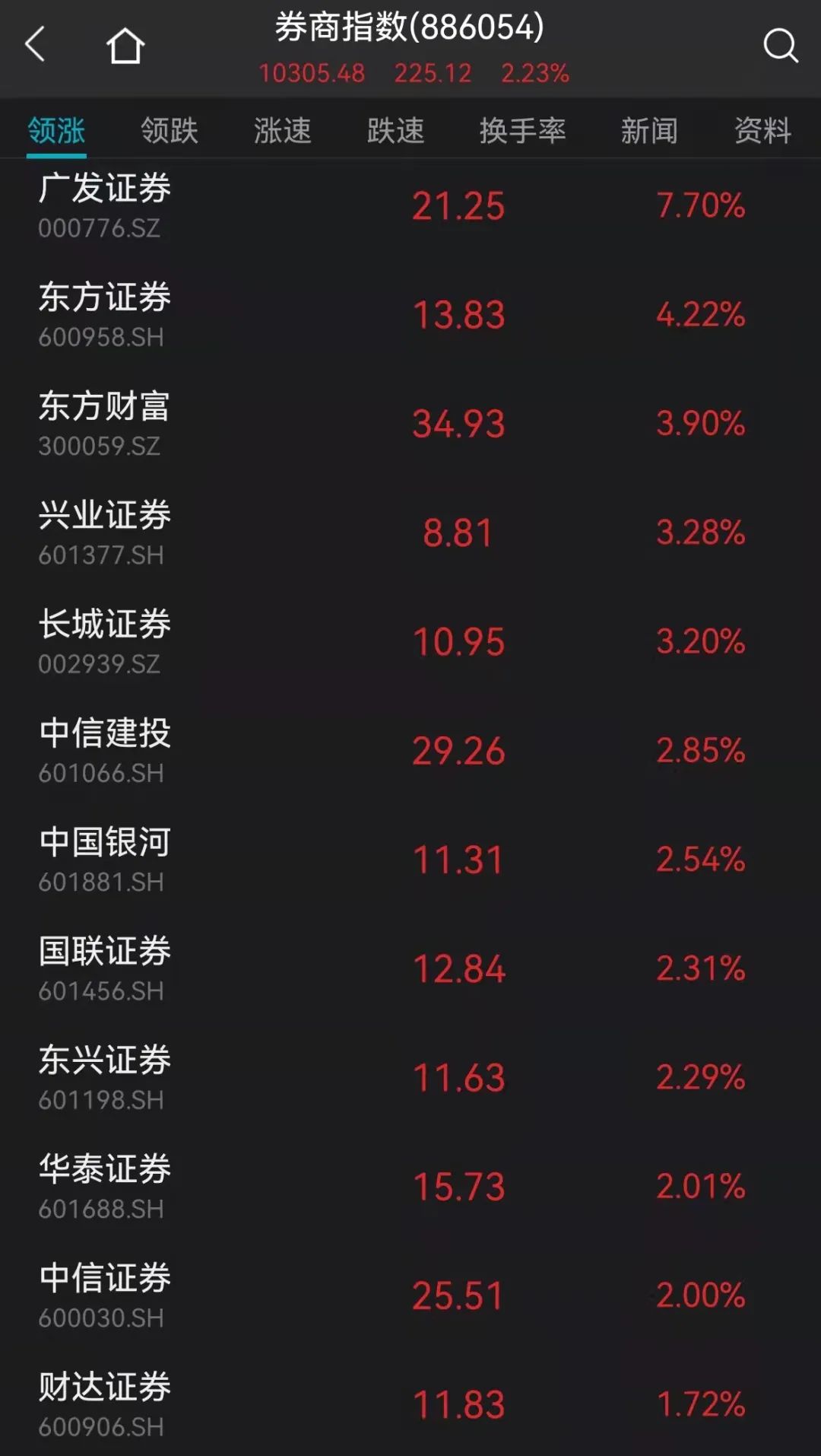 沸腾了!狂掀涨停潮 3万亿房地产大爆发!半导体券商飙升 2000亿巨头暴涨