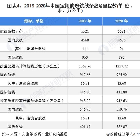 图表4:2019-2020年中国定期航班航线条数及里程数(单位:条,万公里)