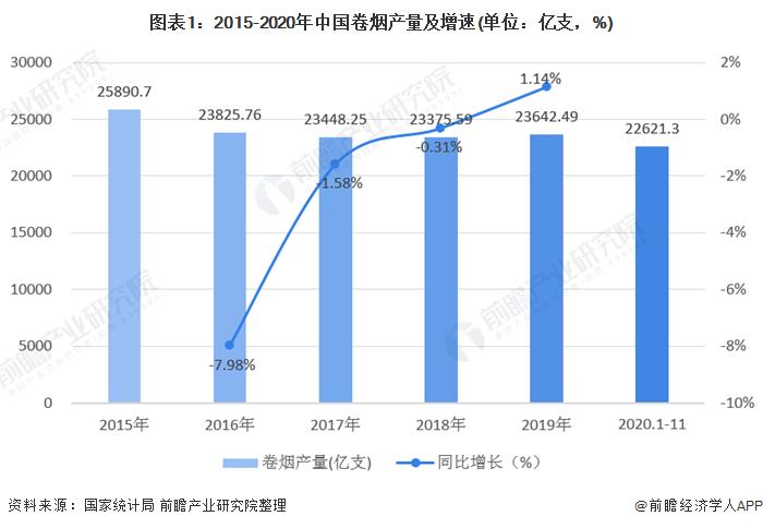 图表1:2015-2020年中国卷烟产量及增速(单位：亿支，%)