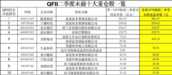 狂买这些股！社保、QFII最新持仓大曝光！抄作业机会来了？