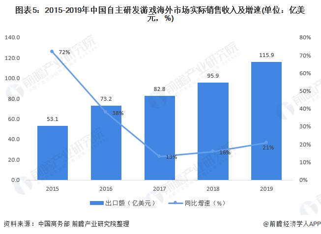 图表5:2015-2019年中国自主研发游戏海外市场实际销售收入及增速(单位：亿美元，%)