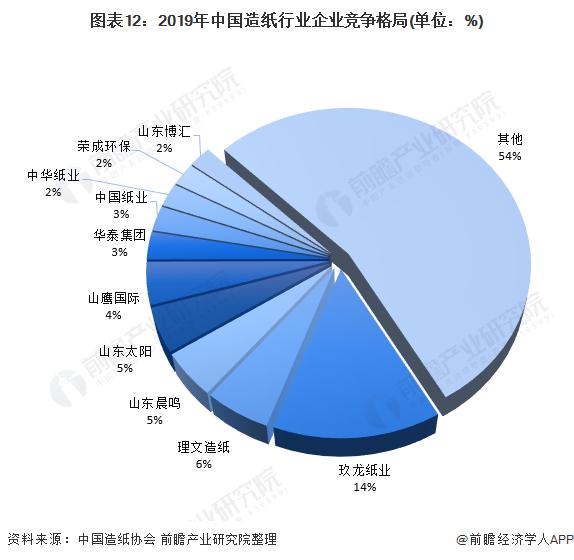 图表12:2019年中国造纸行业企业竞争格局(单位：%)