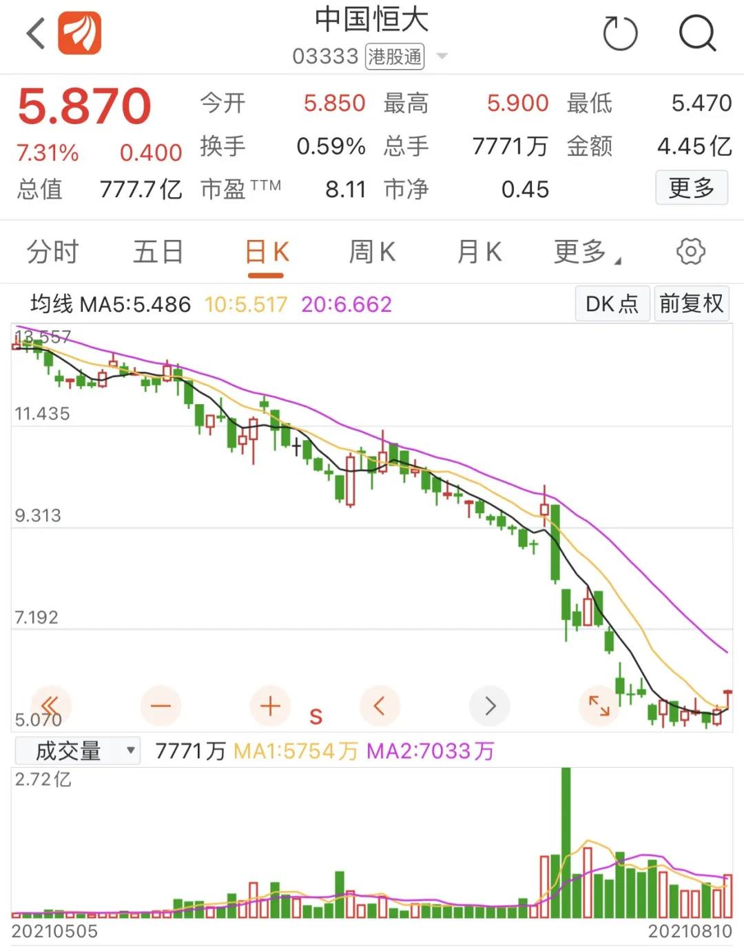 两天飙涨335亿！恒大果然要卖旗下资产已接触买家！恒大系股票提前上涨