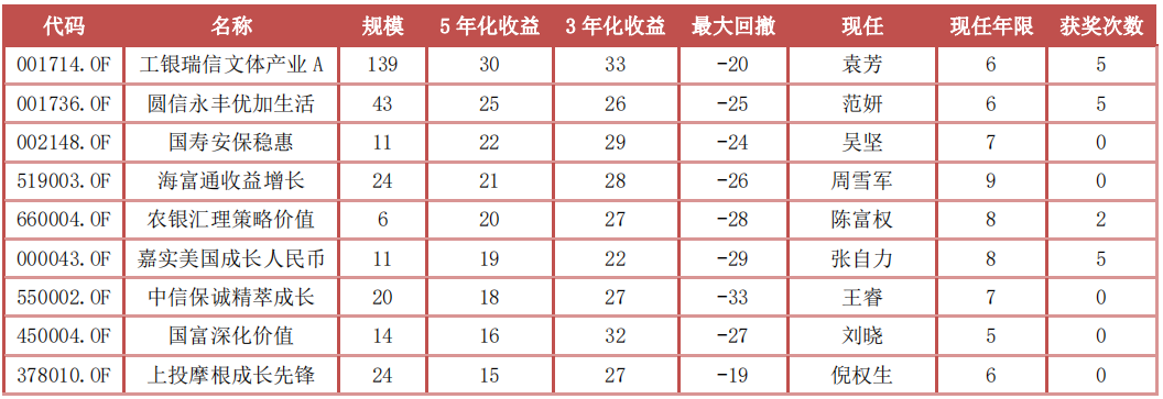 如何判断基金风格?不同风格基金如何搭配?