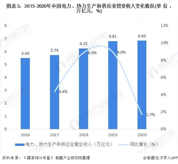 图表3:2015-2020年中国电力、热力生产和供应业营业收入变化情况(单位：万亿元，%)