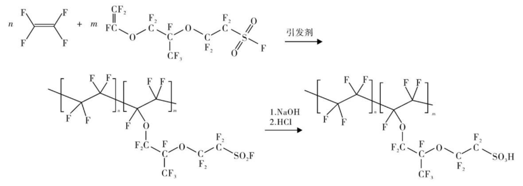 图表6:全氟磺酸树脂的制备全氟磺酰树脂(pfsr)通常以四氟乙烯,psve和