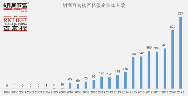 2021年胡润排行榜_山东120人登上胡润百富榜!看看莱阳是谁.