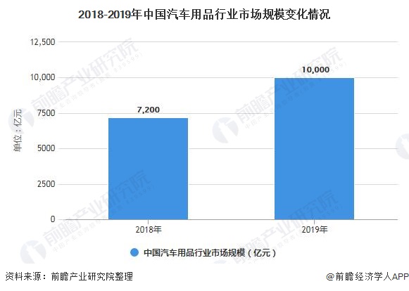 2018-2019年中国汽车用品行业市场规模变化情况