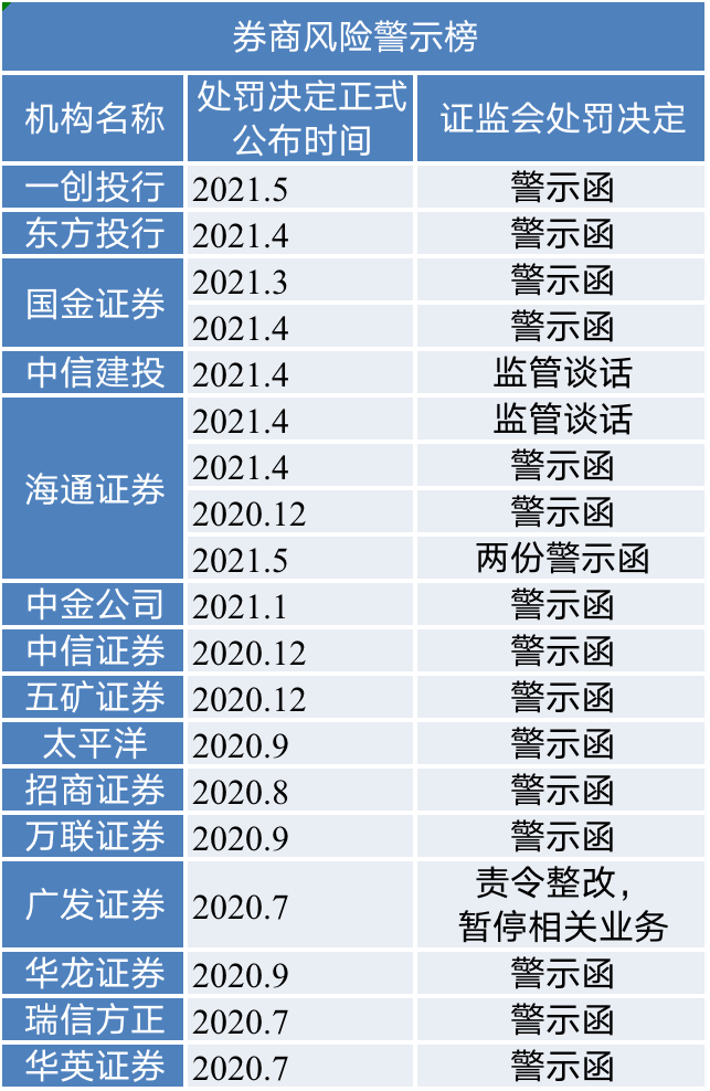 详细榜单参见报告正文