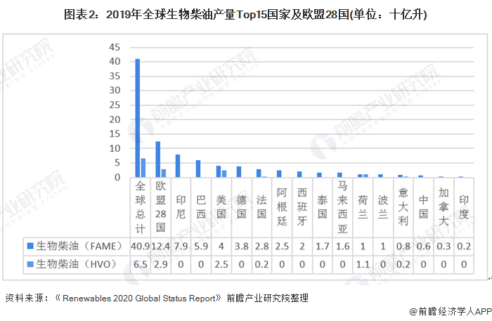 图表2:2019年全球生物柴油产量Top15国家及欧盟28国(单位：十亿升)